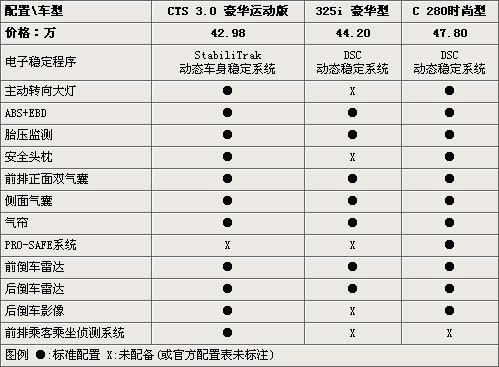 奔驰/宝马/凯迪拉克 40万元豪华运动车如何选\(2\)