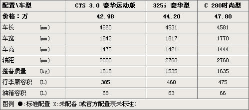 奔驰/宝马/凯迪拉克 40万元豪华运动车如何选