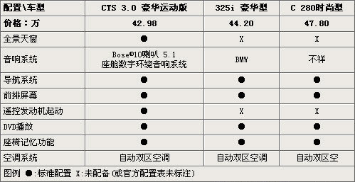 奔驰/宝马/凯迪拉克 40万元豪华运动车如何选\(2\)