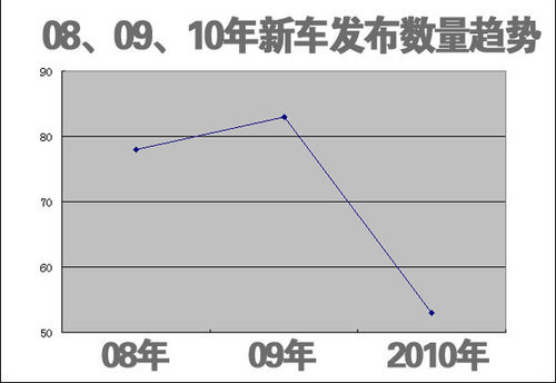 2010车市恐遭回调 近三年新车发布趋势