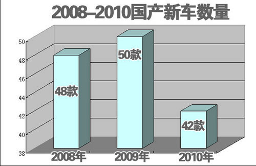 2010车市恐遭回调 近三年新车发布趋势