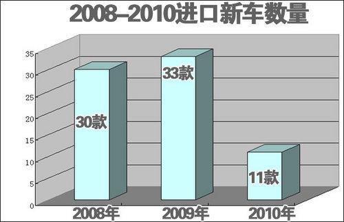 2010车市恐遭回调 近三年新车发布趋势