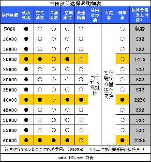 养车费用高达3000元/月 汉兰达养车调查\(2\)