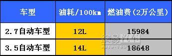 养车费用高达3000元/月 汉兰达养车调查\(2\)