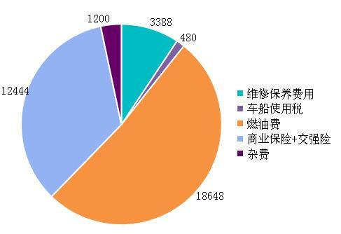 养车费用高达3000元/月 汉兰达养车调查\(2\)