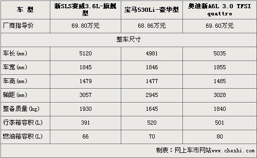 60万选谁 新SLS赛威/宝马5系/奥迪A6L对比