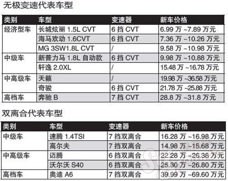 无极变速VS双离合变速：设计/驾驶/油耗/维修大PK