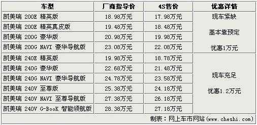 凯美瑞优惠缩水 最高仅优惠12000万元