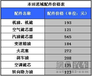 本田思域用车年花费1万9千元\(2\)