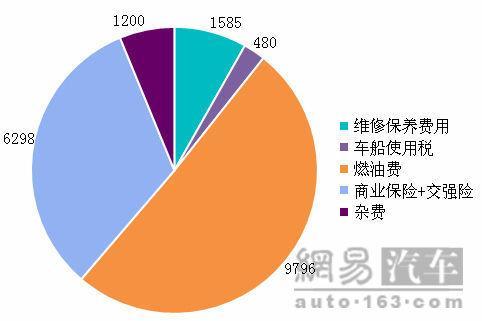 本田思域用车年花费1万9千元\(2\)