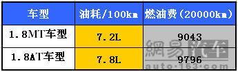 本田思域用车年花费1万9千元\(2\)