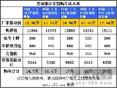 本田思域用车年花费1万9千元\(2\)