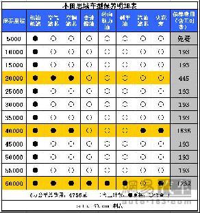 本田思域用车年花费1万9千元\(2\)