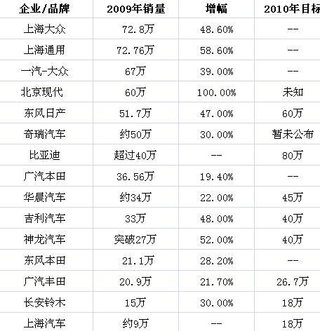 上海汽车预计2009年每股收益增900%
