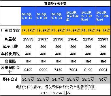 月花费2400元 雅阁养车成本调查