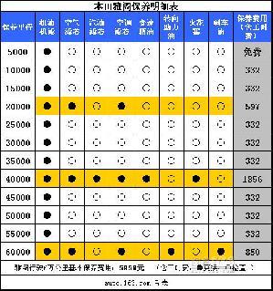 月花费2400元 雅阁养车成本调查