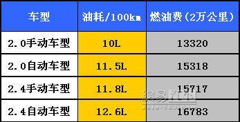 月花费2400元 雅阁养车成本调查\(2\)