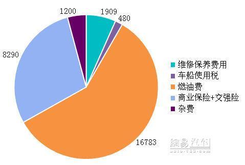 月花费2400元 雅阁养车成本调查\(2\)