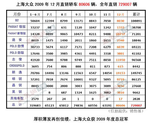 独家快评上海大众12月/全年销量 期待途观 