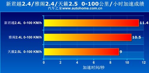 都是舒适派 新君越/雅阁/天籁三车对比\(2\)