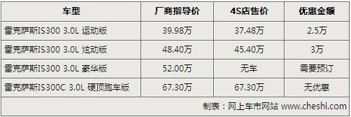 雷克萨斯IS300最高优惠3万 敞篷版暂无优惠