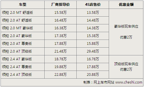 北京现代领翔优惠加大 全系最高降2万