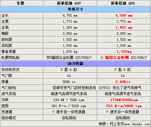 英菲尼迪G25本月11日上市 详细参数曝光