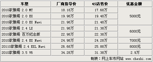 本田新雅阁优惠减少 4S全系最高降2.9万