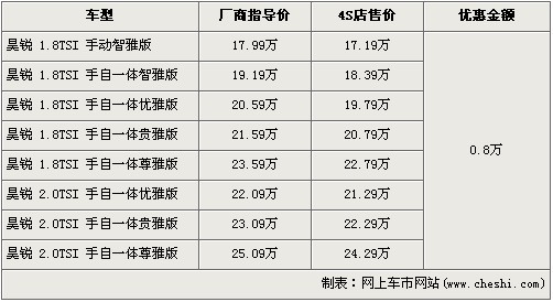 大众领驭热销/昊锐滞销 两车型降价一览