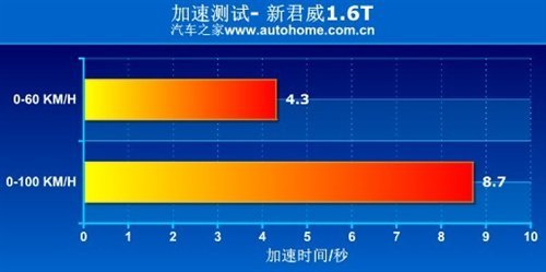 找回涡轮增压车的本性 测试新君威1.6T\(3\)