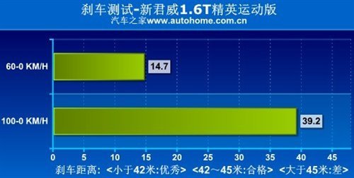 找回涡轮增压车的本性 测试新君威1.6T\(3\)