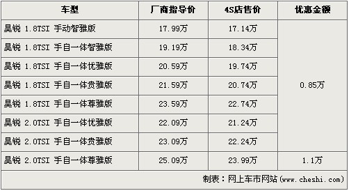 斯柯达昊锐优惠幅度加大 最高降1.1万元