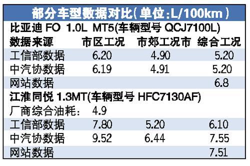 工信部引爆油耗营销战