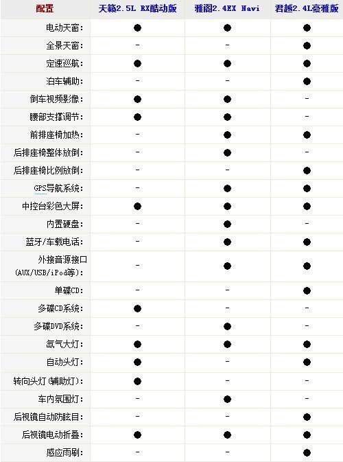 走温柔路线的大家伙 新君越PK雅阁/天籁\(5\)