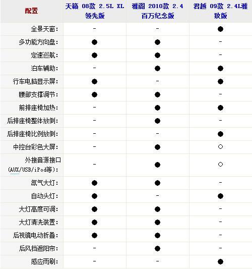 走温柔路线的大家伙 新君越PK雅阁/天籁\(5\)