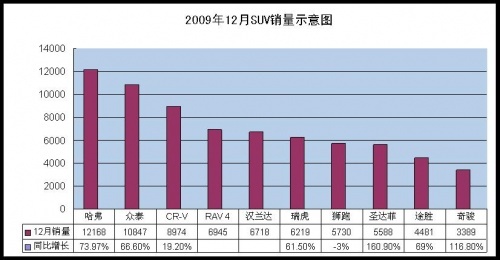 12月SUV市场变局 长城哈弗夺回销量冠军