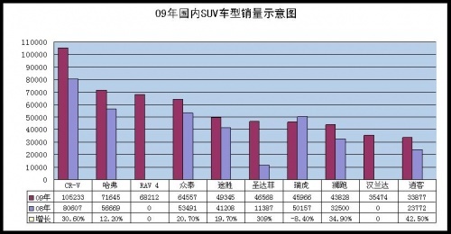 12月SUV市场变局 长城哈弗夺回销量冠军