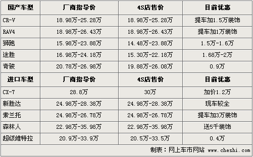 RAV4/奇骏等10款热门SUV行情 30万元搞定