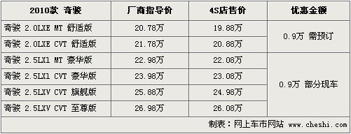 RAV4/奇骏等10款热门SUV行情 30万元搞定 \(5\)