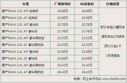 RAV4/奇骏等10款热门SUV行情 30万元搞定