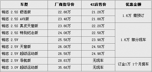 轿车/SUV齐上阵 一汽丰田今年将推3款新车\(2\)