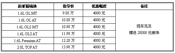 现车充足优惠保持 福瑞迪三地价格行情汇总