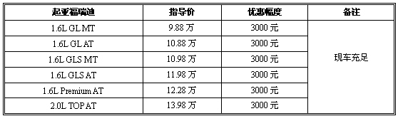 现车充足优惠保持 福瑞迪三地价格行情汇总