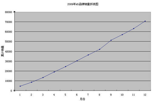 全年销量创纪录，A5圆满跃虎年