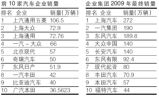 汽车销量重排座次 车市大盘通用大众霸占1/4份额