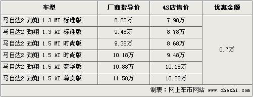 马自达2劲翔优惠7千元 最低售价不足8万