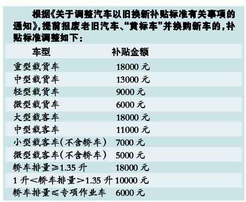 以旧换新按新标补差额 超15年进口车受益