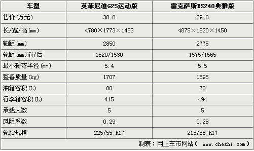 日系入门豪车PK 英菲尼迪G25/雷克萨斯ES240