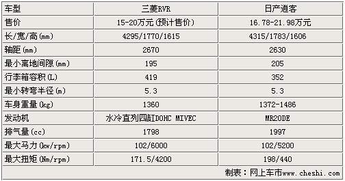 与逍客同级-三菱RVR将上市 预计15-20万