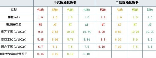 中汽协PK工信部 十款车型真实油耗大对比